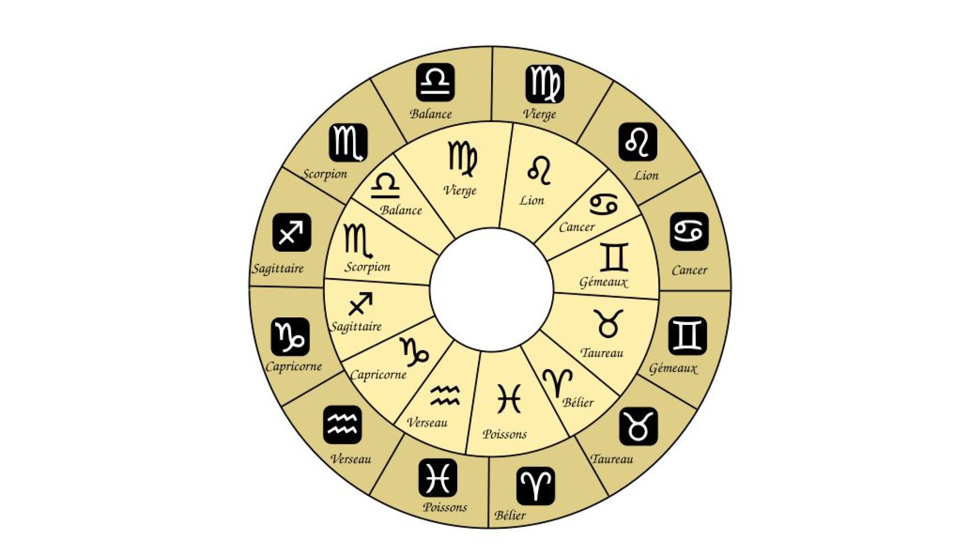 LES SIGNES ASTROLOGIQUES SES OMBRES ET SES LUMIERES